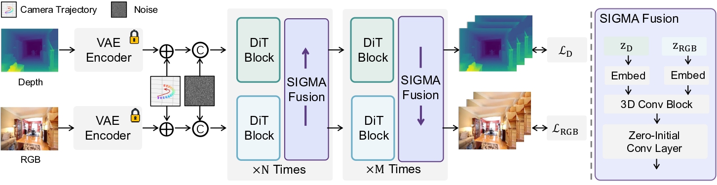 DualCamCtrl Framework